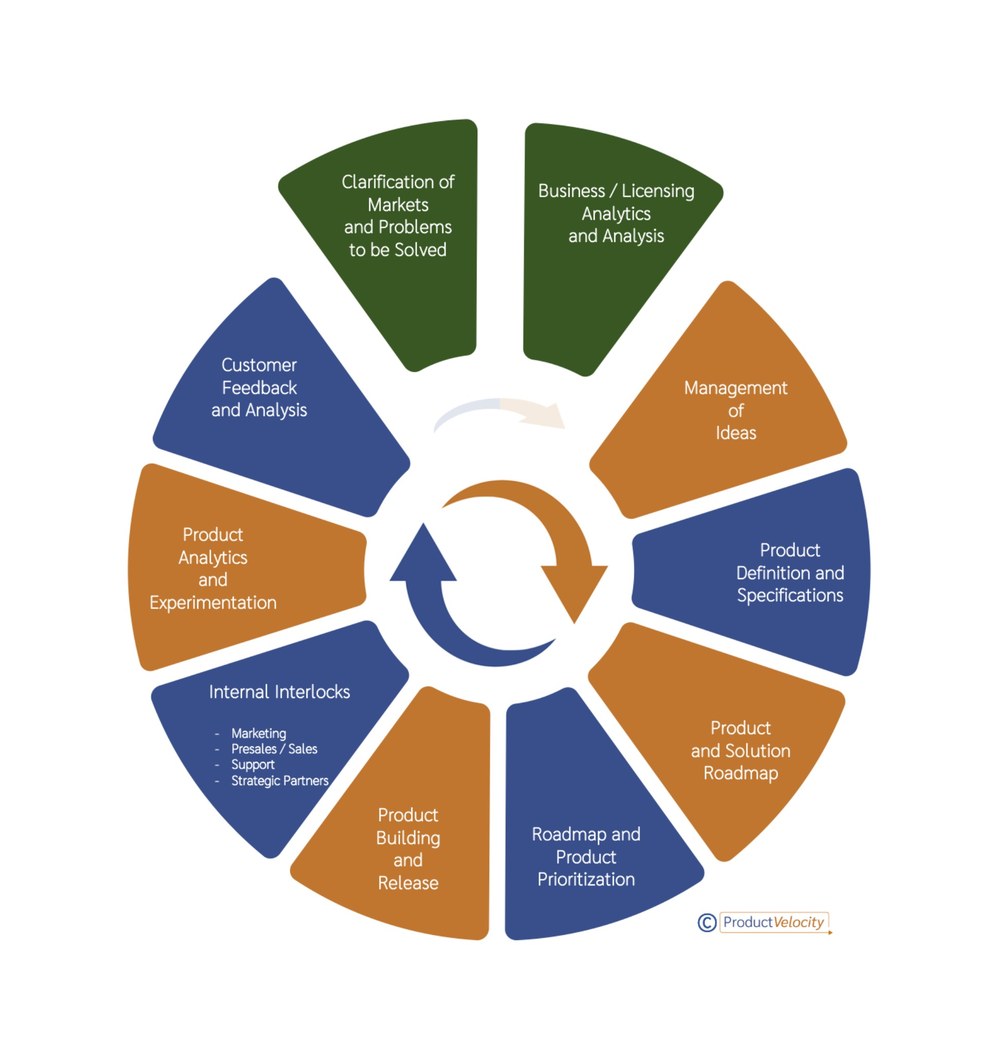 ProductVelocity product lifecycle: clarification of markets and problems to be solved, business and licensing analytics, management of ideas, product definition and specifications, product and solution roadmap, roadmap and product prioritization, product building and release, internal interlocks, product analytics and experimentation, and customer feedback and analysis
